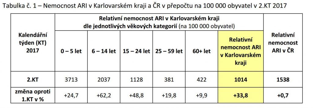 obrázek: Region: Chřipka je na vzestupu. Hygienici zveřejnili čísla