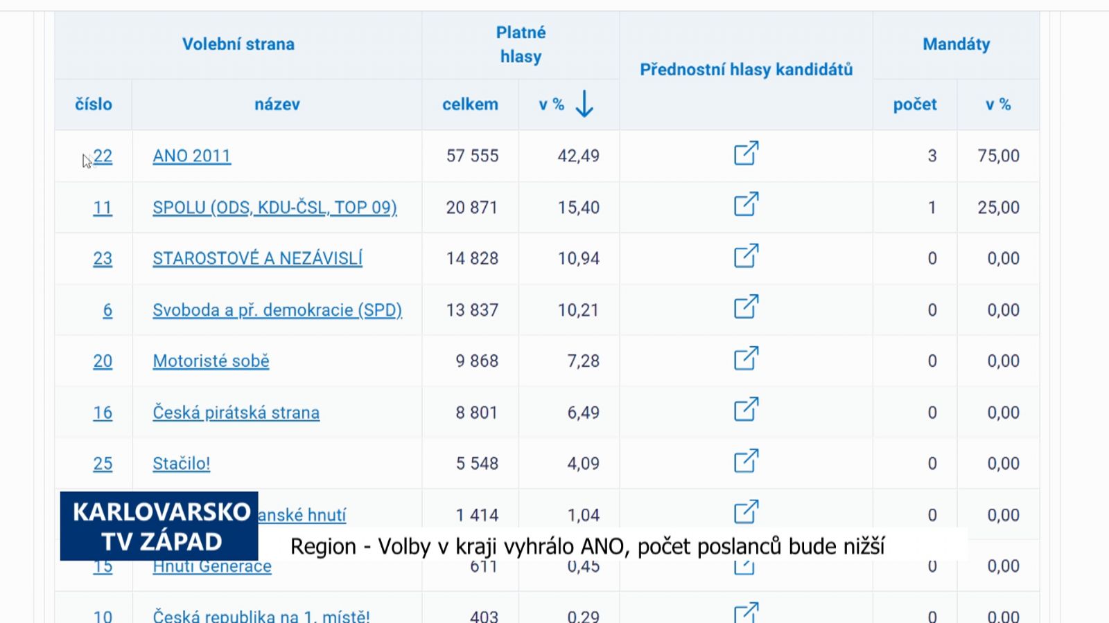 Region: Volby v kraji vyhrálo ANO, počet poslanců bude nižší (TV Západ)