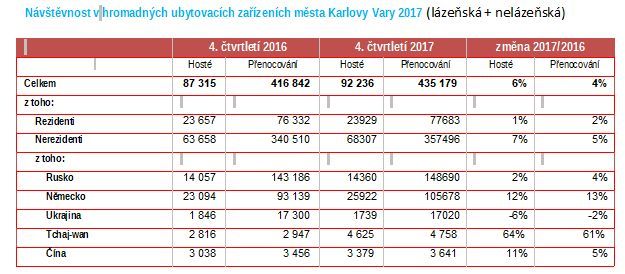 obrázek: Karlovy Vary: Město v loňském roce navštívilo více turistů 