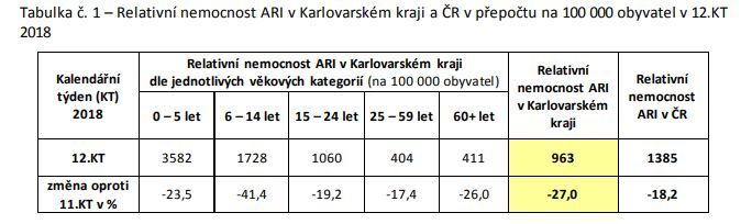 Region: Respirační infekce a chřipka jsou pomalu na ústupu