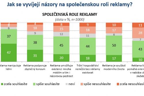 Obrázek - Češi a reklama 2021