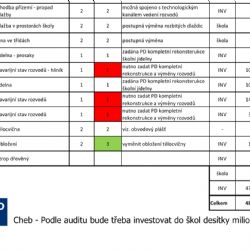Cheb: Podle auditu bude třeba investovat do škol desítky milionů ročně (TV Západ)