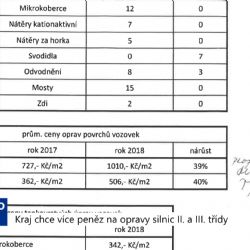 Kraj chce více peněz na opravy silnic II. a III. tříd (TV Západ)