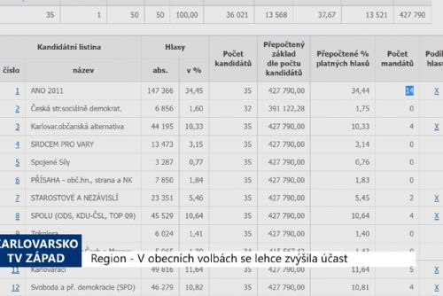 Foto: Region: V obecních volbách se lehce zvýšila účast (TV Západ)