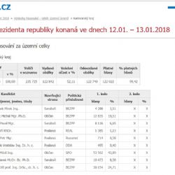 Region: Volební účast v prvním kole prezidentských voleb přesáhla 52 %