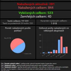 Aktuální situace výskytu koronaviru v Karlovarském kraji 