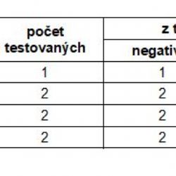 Karlovarský kraj:  Na COVID-19 bylo testováno sedm osob 