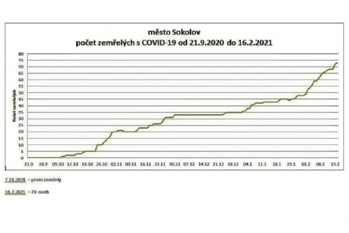 Obrázek - Pandemická situace je horší. Počty nakažených rostou