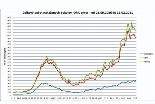 Obrázek - Pandemická situace je horší. Počty nakažených rostou