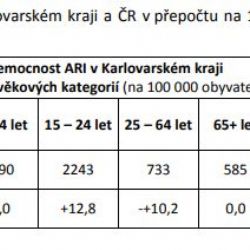 Region: Počet nemocných respirační infekcí a chřipkou opět na vzestupu